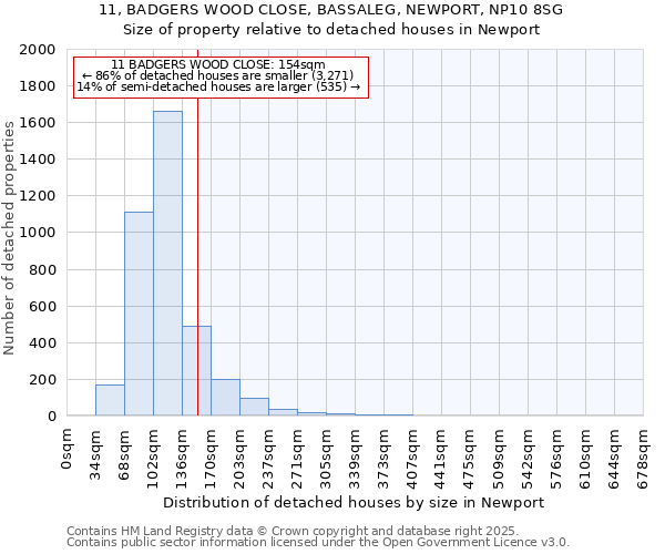 11, BADGERS WOOD CLOSE, BASSALEG, NEWPORT, NP10 8SG: Size of property relative to detached houses houses in Newport