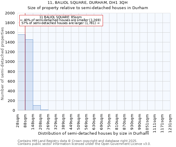 11, BALIOL SQUARE, DURHAM, DH1 3QH: Size of property relative to semi-detached houses houses in Durham