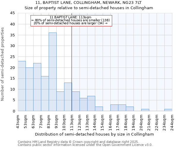 11, BAPTIST LANE, COLLINGHAM, NEWARK, NG23 7LT: Size of property relative to semi-detached houses houses in Collingham