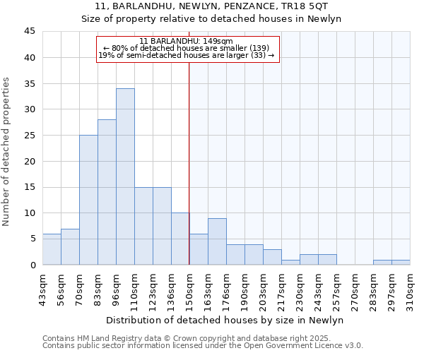 11, BARLANDHU, NEWLYN, PENZANCE, TR18 5QT: Size of property relative to detached houses houses in Newlyn