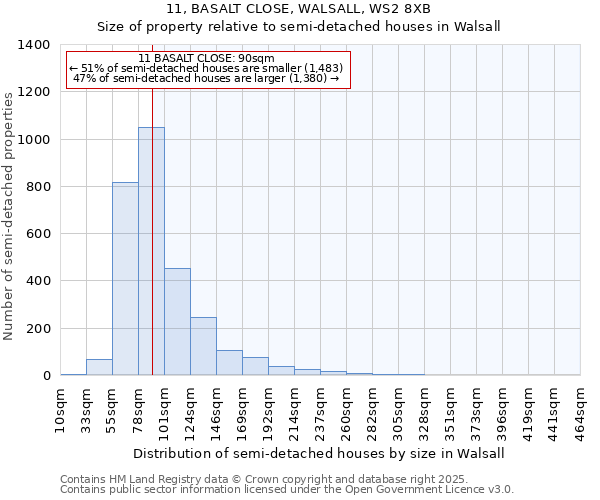 11, BASALT CLOSE, WALSALL, WS2 8XB: Size of property relative to semi-detached houses houses in Walsall