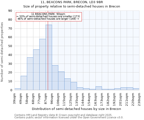 11, BEACONS PARK, BRECON, LD3 9BR: Size of property relative to semi-detached houses houses in Brecon