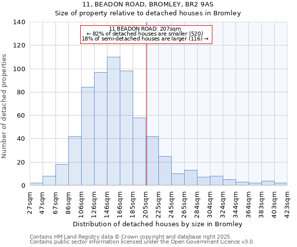 11, BEADON ROAD, BROMLEY, BR2 9AS: Size of property relative to detached houses houses in Bromley