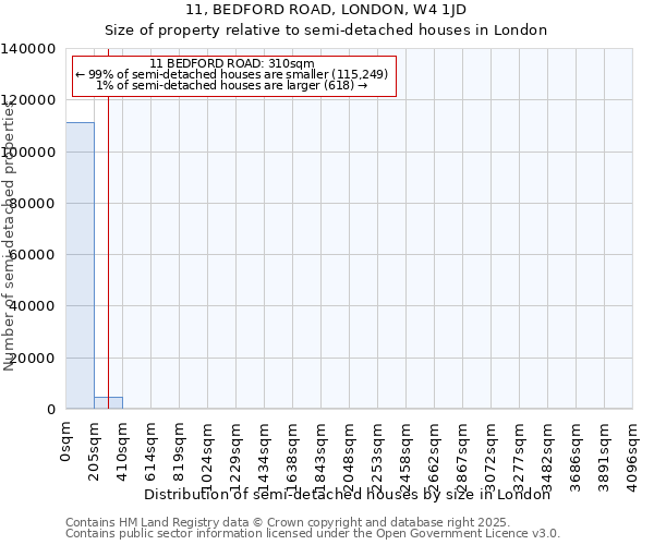 11, BEDFORD ROAD, LONDON, W4 1JD: Size of property relative to semi-detached houses houses in London