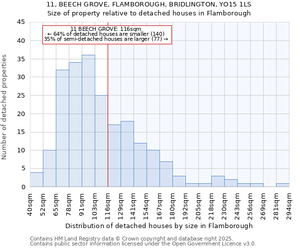 11, BEECH GROVE, FLAMBOROUGH, BRIDLINGTON, YO15 1LS: Size of property relative to detached houses houses in Flamborough