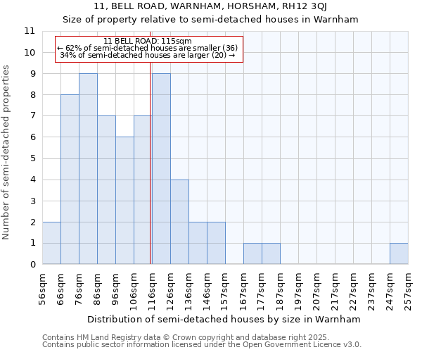 11, BELL ROAD, WARNHAM, HORSHAM, RH12 3QJ: Size of property relative to semi-detached houses houses in Warnham