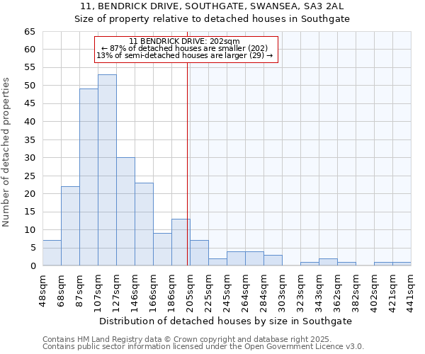 11, BENDRICK DRIVE, SOUTHGATE, SWANSEA, SA3 2AL: Size of property relative to detached houses houses in Southgate