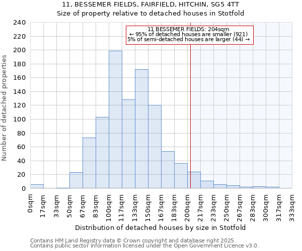 11, BESSEMER FIELDS, FAIRFIELD, HITCHIN, SG5 4TT: Size of property relative to detached houses in Stotfold