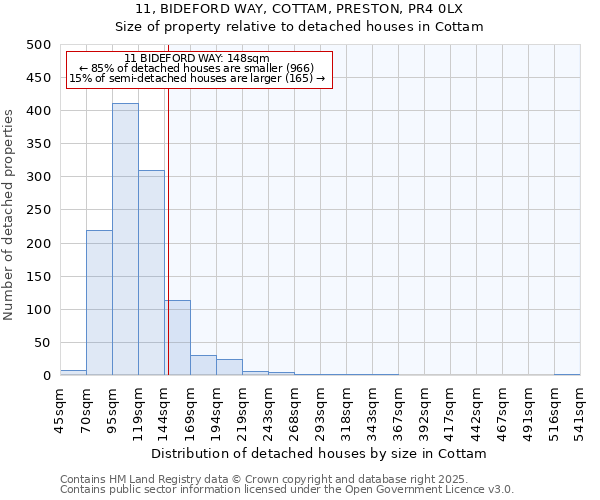 11, BIDEFORD WAY, COTTAM, PRESTON, PR4 0LX: Size of property relative to detached houses houses in Cottam