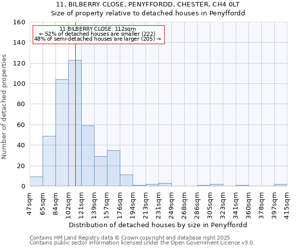 11, BILBERRY CLOSE, PENYFFORDD, CHESTER, CH4 0LT: Size of property relative to detached houses houses in Penyffordd