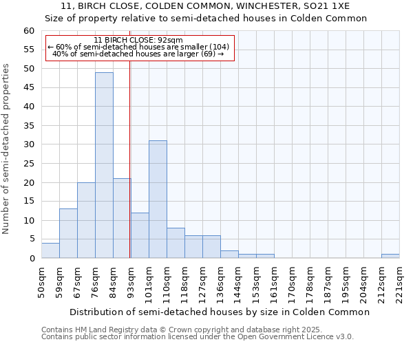 11, BIRCH CLOSE, COLDEN COMMON, WINCHESTER, SO21 1XE: Size of property relative to semi-detached houses houses in Colden Common