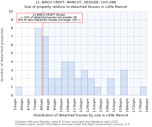11, BIRCH CROFT, MANCOT, DEESIDE, CH5 2BN: Size of property relative to detached houses houses in Little Mancot