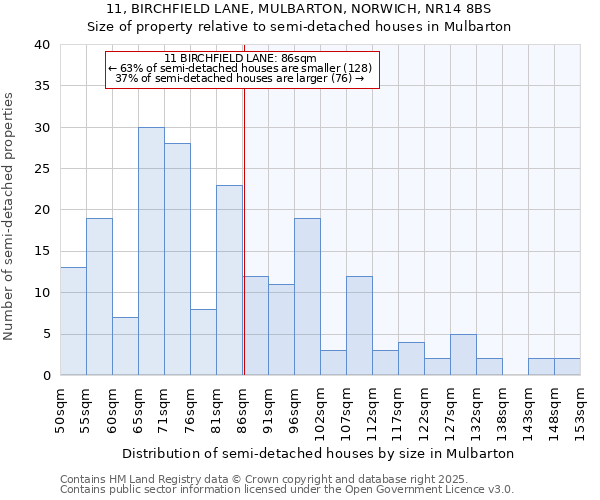 11, BIRCHFIELD LANE, MULBARTON, NORWICH, NR14 8BS: Size of property relative to semi-detached houses houses in Mulbarton