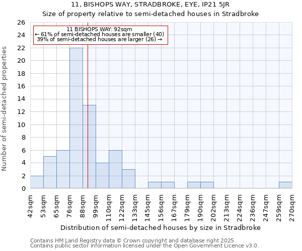 11, BISHOPS WAY, STRADBROKE, EYE, IP21 5JR: Size of property relative to semi-detached houses houses in Stradbroke