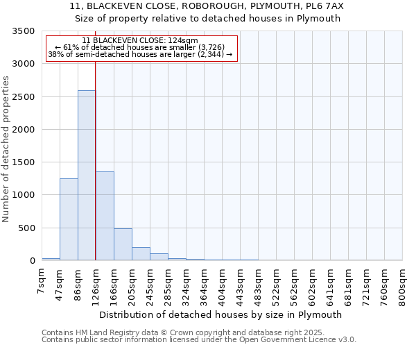 11, BLACKEVEN CLOSE, ROBOROUGH, PLYMOUTH, PL6 7AX: Size of property relative to detached houses houses in Plymouth