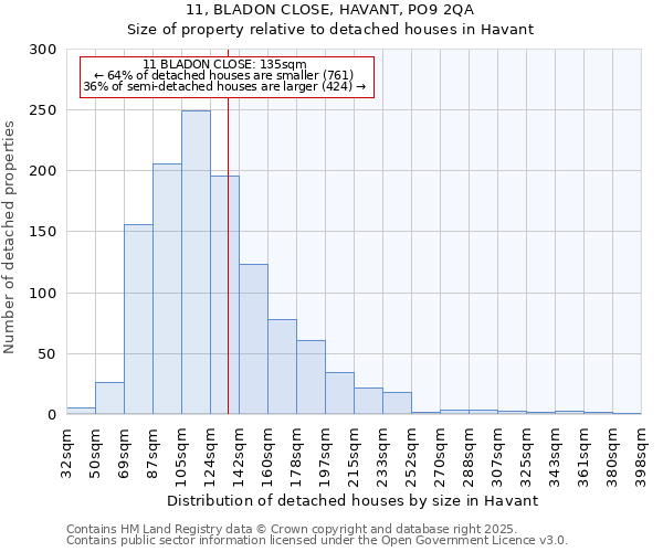 11, BLADON CLOSE, HAVANT, PO9 2QA: Size of property relative to detached houses houses in Havant