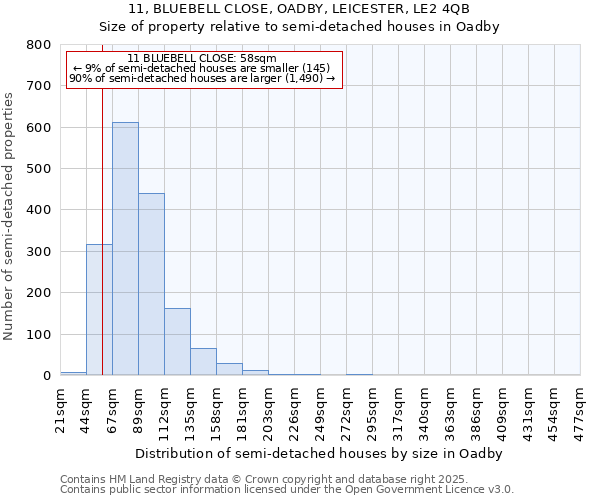11, BLUEBELL CLOSE, OADBY, LEICESTER, LE2 4QB: Size of property relative to semi-detached houses houses in Oadby