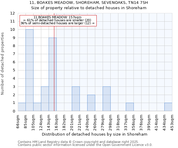 11, BOAKES MEADOW, SHOREHAM, SEVENOAKS, TN14 7SH: Size of property relative to detached houses in Shoreham