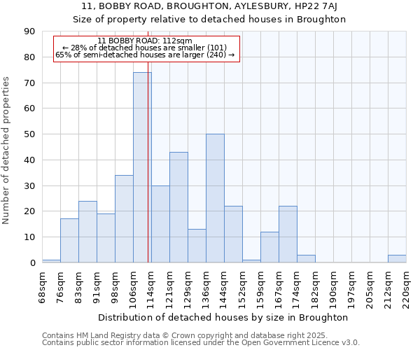 11, BOBBY ROAD, BROUGHTON, AYLESBURY, HP22 7AJ: Size of property relative to detached houses in Broughton