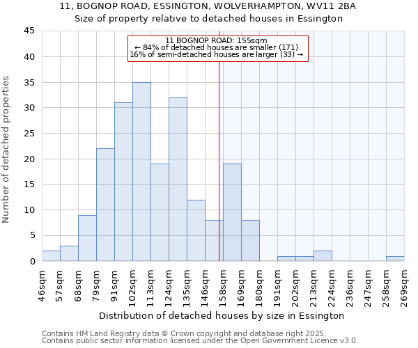 11, BOGNOP ROAD, ESSINGTON, WOLVERHAMPTON, WV11 2BA: Size of property relative to detached houses in Essington