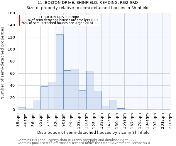 11, BOLTON DRIVE, SHINFIELD, READING, RG2 9RD: Size of property relative to semi-detached houses houses in Shinfield