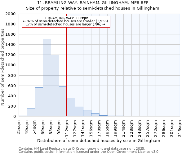 11, BRAMLING WAY, RAINHAM, GILLINGHAM, ME8 8FF: Size of property relative to semi-detached houses houses in Gillingham
