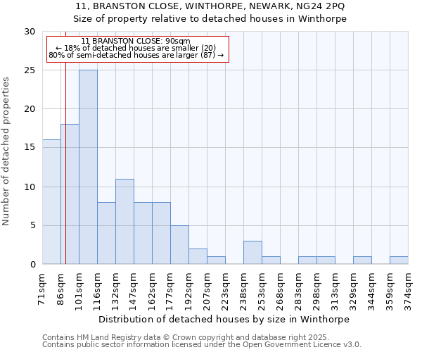 11, BRANSTON CLOSE, WINTHORPE, NEWARK, NG24 2PQ: Size of property relative to detached houses houses in Winthorpe