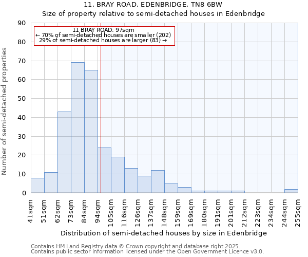 11, BRAY ROAD, EDENBRIDGE, TN8 6BW: Size of property relative to semi-detached houses houses in Edenbridge