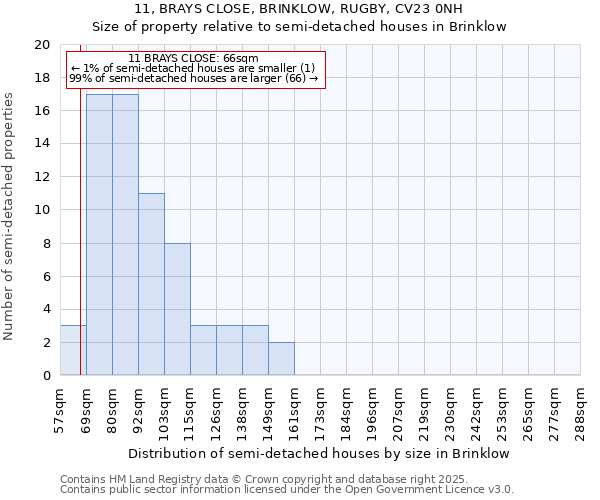 11, BRAYS CLOSE, BRINKLOW, RUGBY, CV23 0NH: Size of property relative to semi-detached houses houses in Brinklow
