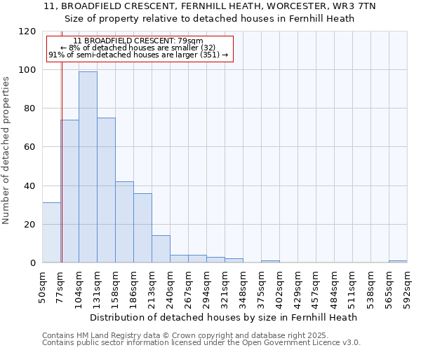11, BROADFIELD CRESCENT, FERNHILL HEATH, WORCESTER, WR3 7TN: Size of property relative to detached houses houses in Fernhill Heath