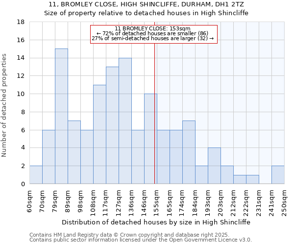 11, BROMLEY CLOSE, HIGH SHINCLIFFE, DURHAM, DH1 2TZ: Size of property relative to detached houses in High Shincliffe