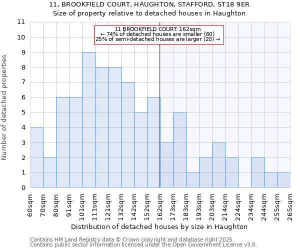 11, BROOKFIELD COURT, HAUGHTON, STAFFORD, ST18 9ER: Size of property relative to detached houses houses in Haughton