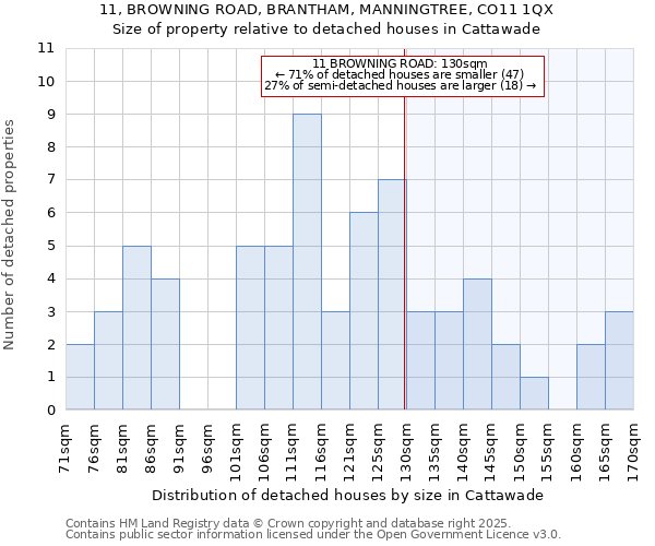 11, BROWNING ROAD, BRANTHAM, MANNINGTREE, CO11 1QX: Size of property relative to detached houses houses in Cattawade