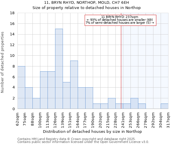 11, BRYN RHYD, NORTHOP, MOLD, CH7 6EH: Size of property relative to detached houses houses in Northop