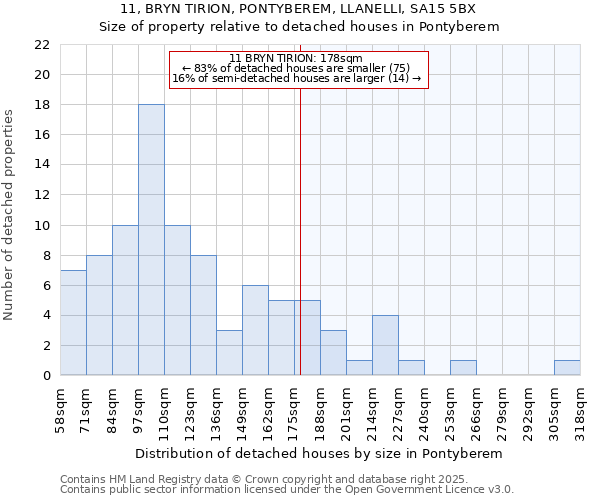 11, BRYN TIRION, PONTYBEREM, LLANELLI, SA15 5BX: Size of property relative to detached houses houses in Pontyberem