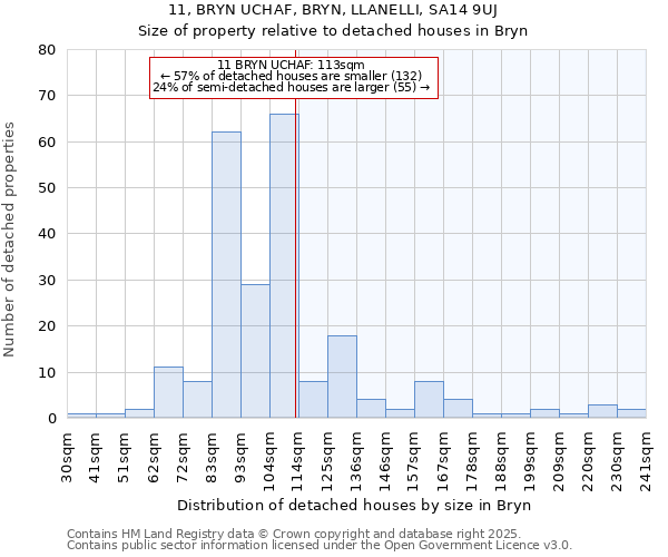 11, BRYN UCHAF, BRYN, LLANELLI, SA14 9UJ: Size of property relative to detached houses in Bryn