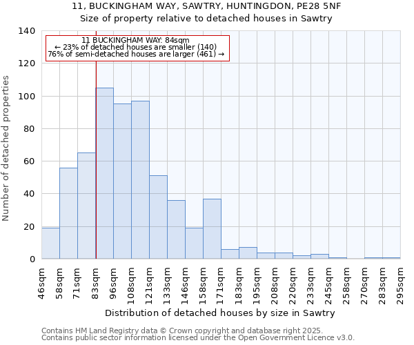 11, BUCKINGHAM WAY, SAWTRY, HUNTINGDON, PE28 5NF: Size of property relative to detached houses in Sawtry