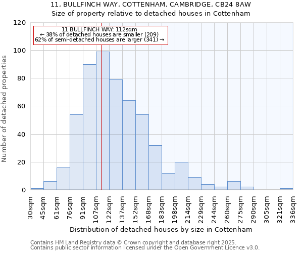 11, BULLFINCH WAY, COTTENHAM, CAMBRIDGE, CB24 8AW: Size of property relative to detached houses houses in Cottenham