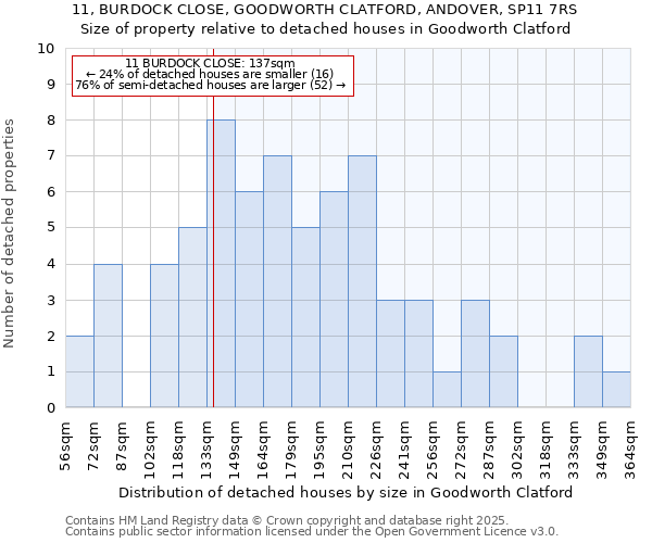 11, BURDOCK CLOSE, GOODWORTH CLATFORD, ANDOVER, SP11 7RS: Size of property relative to detached houses in Goodworth Clatford