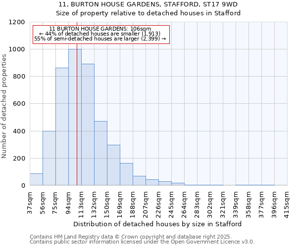 11, BURTON HOUSE GARDENS, STAFFORD, ST17 9WD: Size of property relative to detached houses houses in Stafford