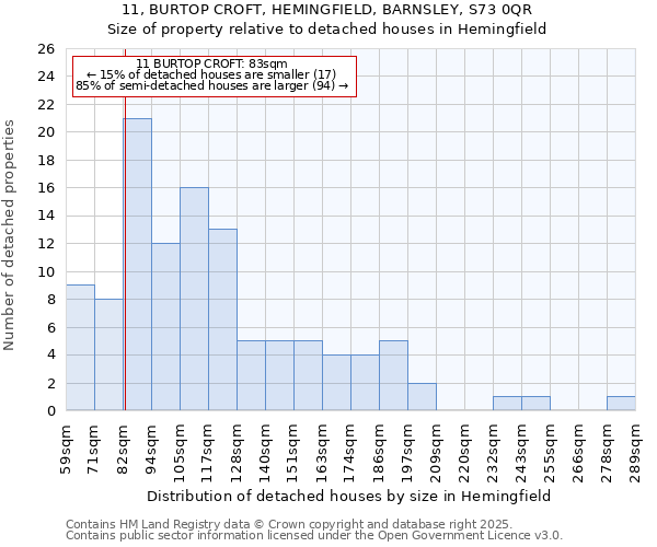11, BURTOP CROFT, HEMINGFIELD, BARNSLEY, S73 0QR: Size of property relative to detached houses houses in Hemingfield