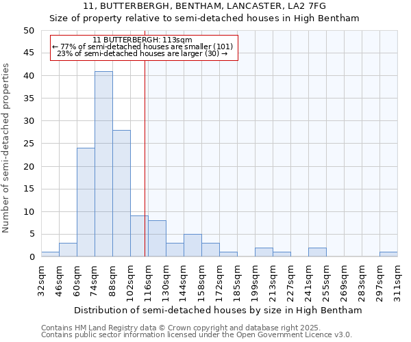 11, BUTTERBERGH, BENTHAM, LANCASTER, LA2 7FG: Size of property relative to semi-detached houses houses in High Bentham