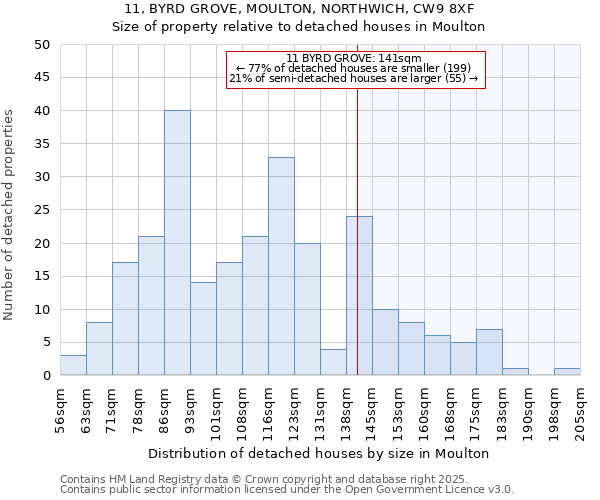 11, BYRD GROVE, MOULTON, NORTHWICH, CW9 8XF: Size of property relative to detached houses houses in Moulton