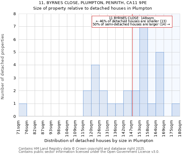 11, BYRNES CLOSE, PLUMPTON, PENRITH, CA11 9PE: Size of property relative to detached houses houses in Plumpton