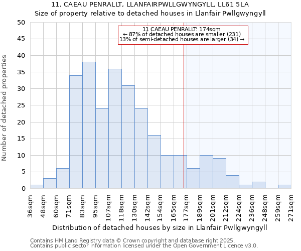 11, CAEAU PENRALLT, LLANFAIRPWLLGWYNGYLL, LL61 5LA: Size of property relative to detached houses houses in Llanfair Pwllgwyngyll