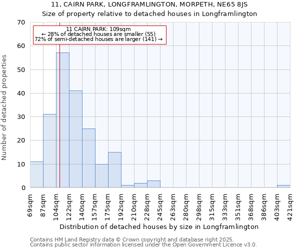 11, CAIRN PARK, LONGFRAMLINGTON, MORPETH, NE65 8JS: Size of property relative to detached houses houses in Longframlington