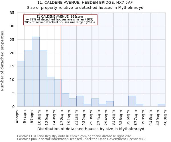 11, CALDENE AVENUE, HEBDEN BRIDGE, HX7 5AF: Size of property relative to detached houses houses in Mytholmroyd