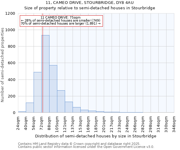 11, CAMEO DRIVE, STOURBRIDGE, DY8 4AU: Size of property relative to semi-detached houses houses in Stourbridge
