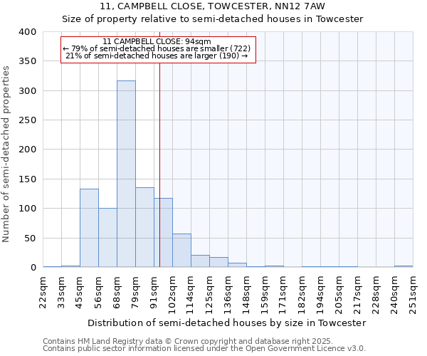 11, CAMPBELL CLOSE, TOWCESTER, NN12 7AW: Size of property relative to semi-detached houses houses in Towcester