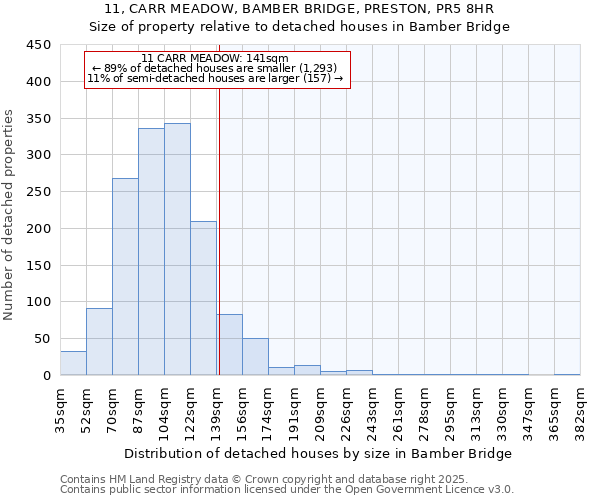 11, CARR MEADOW, BAMBER BRIDGE, PRESTON, PR5 8HR: Size of property relative to detached houses houses in Bamber Bridge